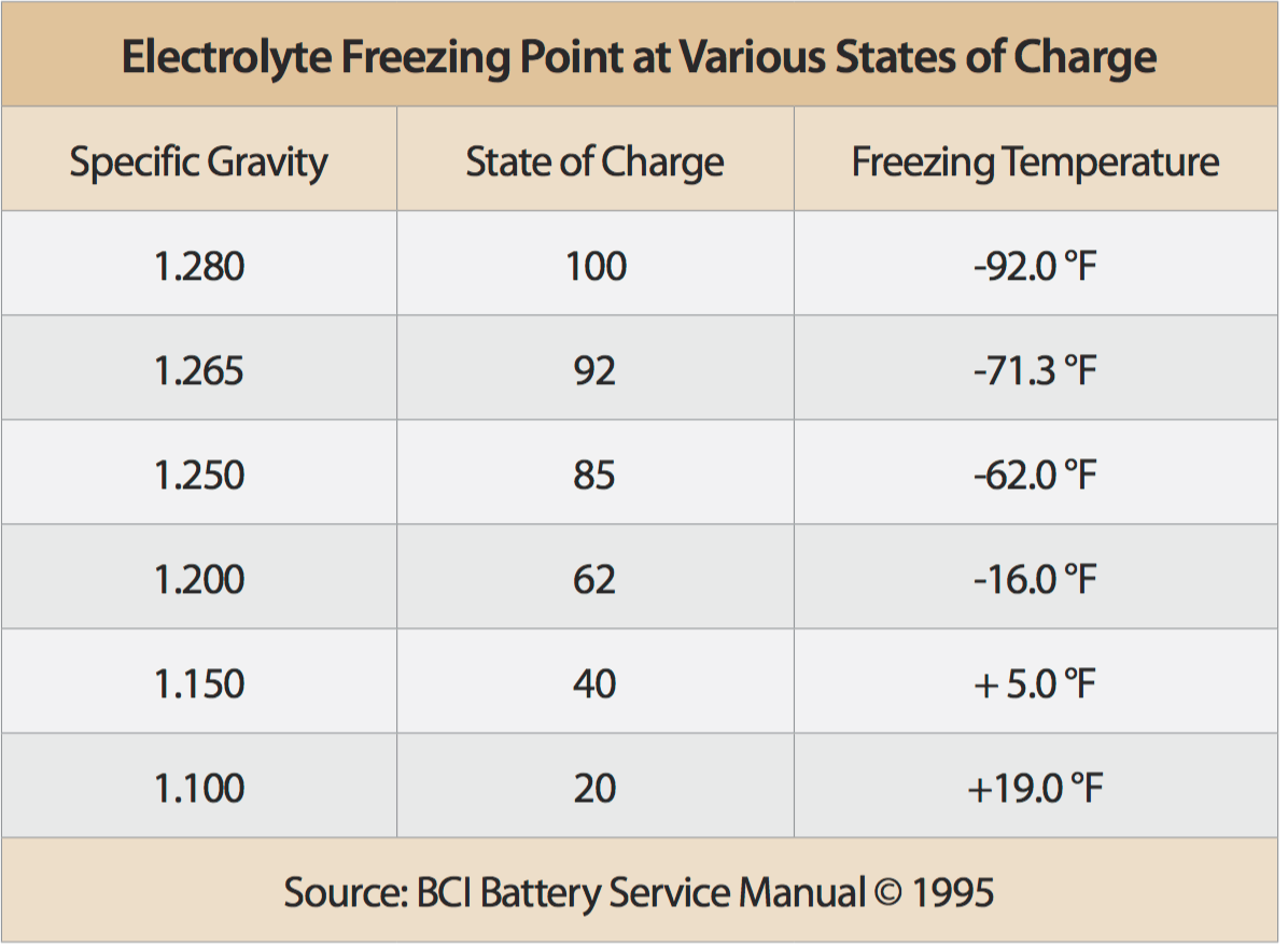 Temperatures Cold Enough to Freeze a Battery